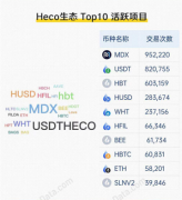 聚币Jubi聚咖说 | 助燃火币生态链Heco，生态项目如何共同突围？