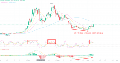 蚂蚁社区直播：BTC ETH周线级别不可忽视（技术分析精华版）